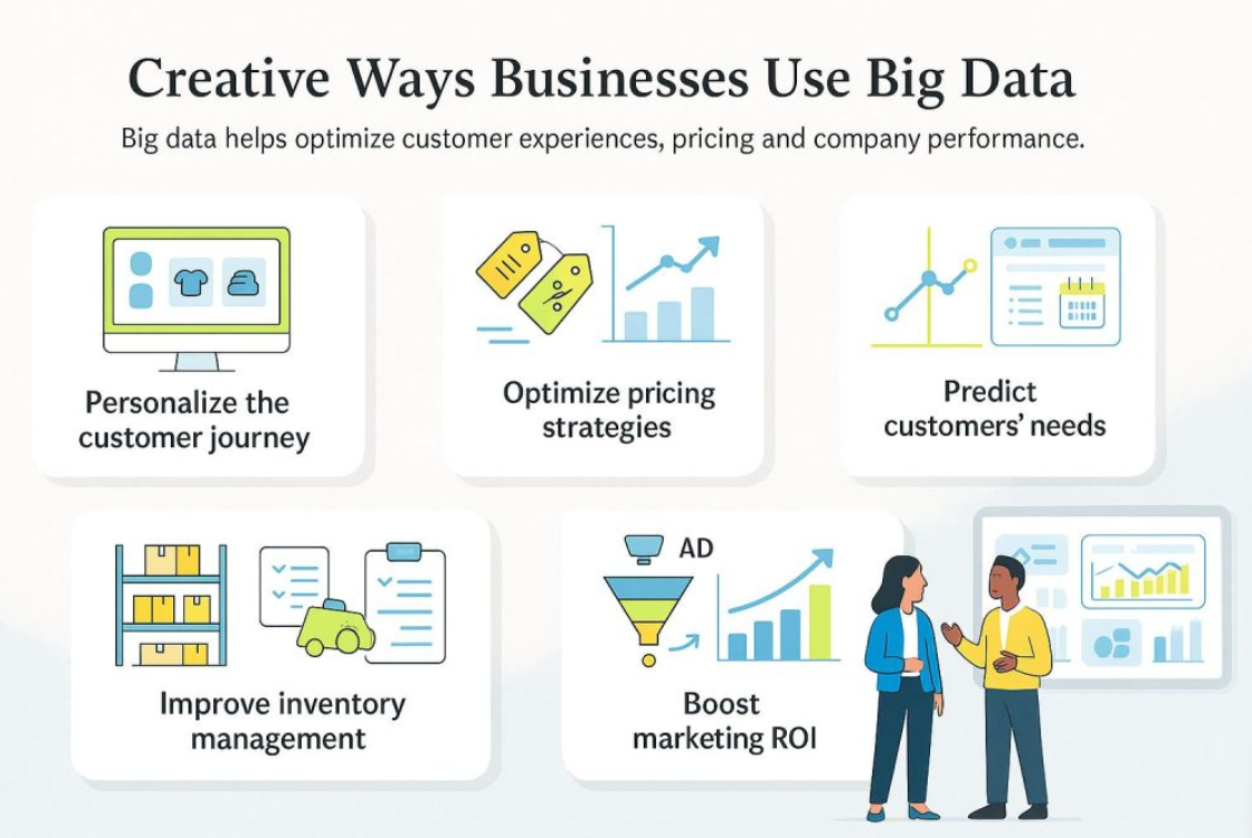 How Big Data Helps Businesses Increase Profit and Efficiency