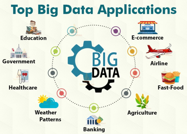 Real-Life Applications of Big Data in Everyday Industries