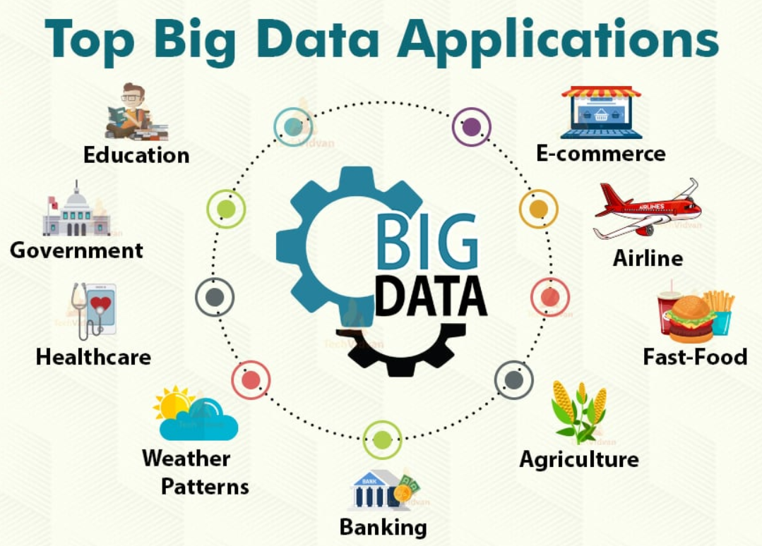 Real-Life Applications of Big Data in Everyday Industries