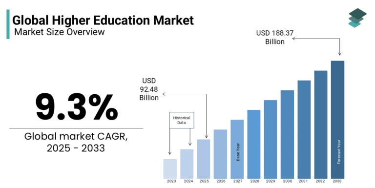 The Growing Demand for International Higher Education Programs